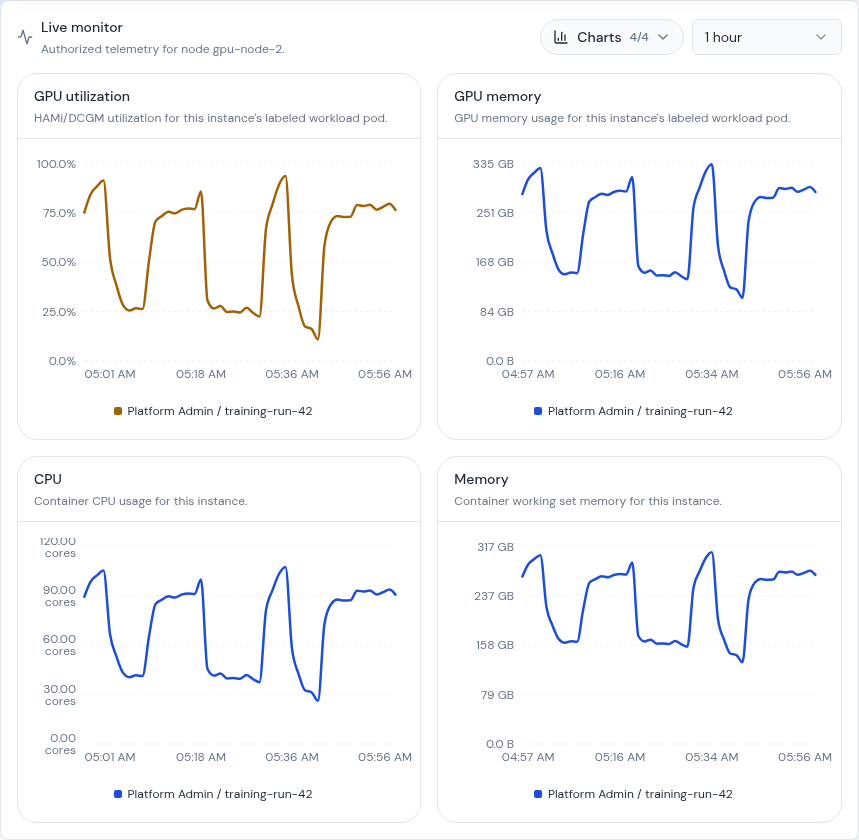 SciFlow instance live monitor showing GPU utilization, GPU memory, CPU, and system memory charts for a running research workspace